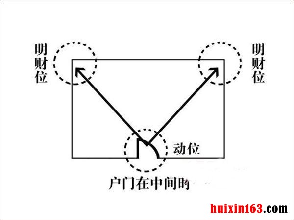 3      门中间客厅明财位