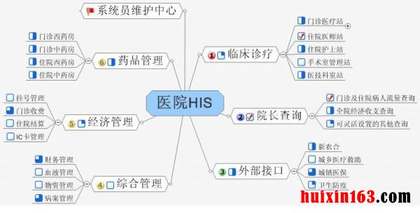 7             智能化医院的综合医院信息管理系统