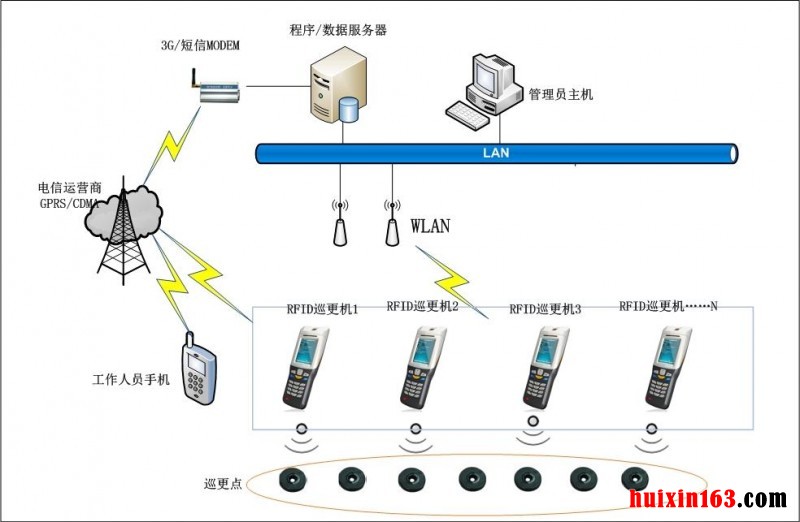 8             电子巡更系统